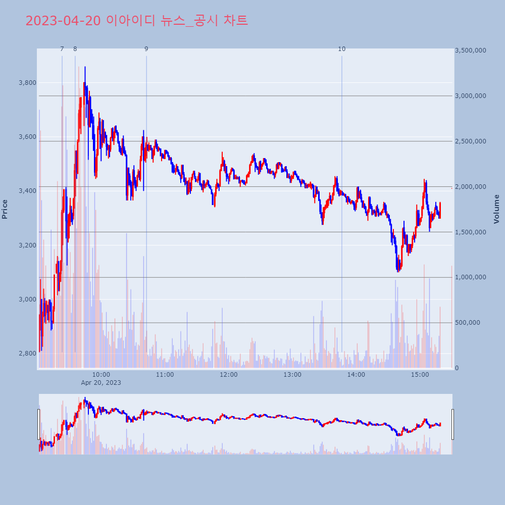 이아이디_뉴스공시차트