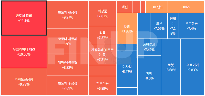 오늘의 테마동향 및 특징주 정리