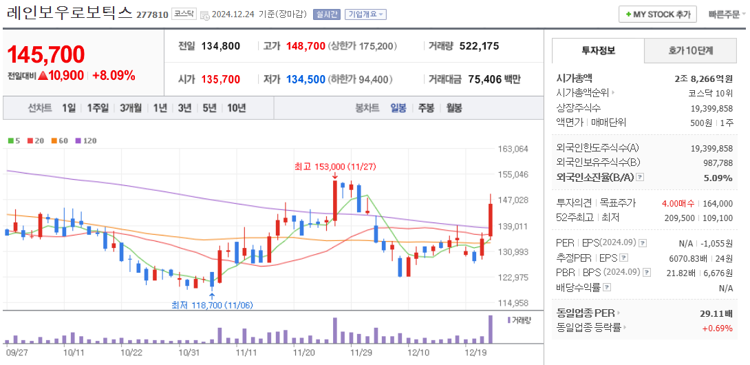 로봇 관련주 레인보우로보틱스 주가 차트
