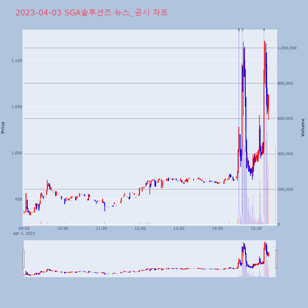 SGA솔루션즈_뉴스공시차트