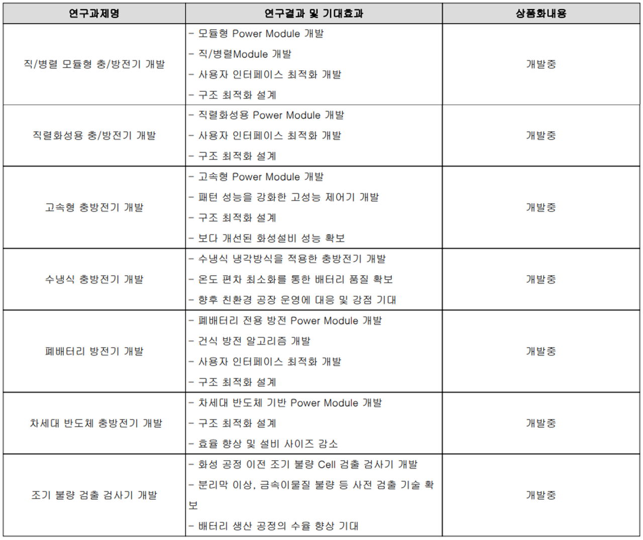 원익피앤이 - 연구 개발 현황(2023년 1분기)
