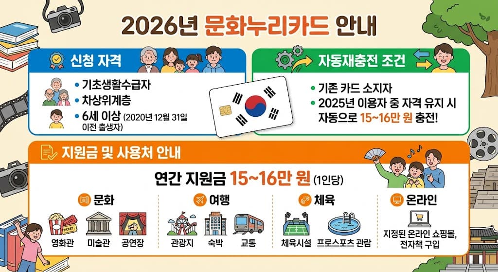 문화누리카드 신청자격 총정리 이미지