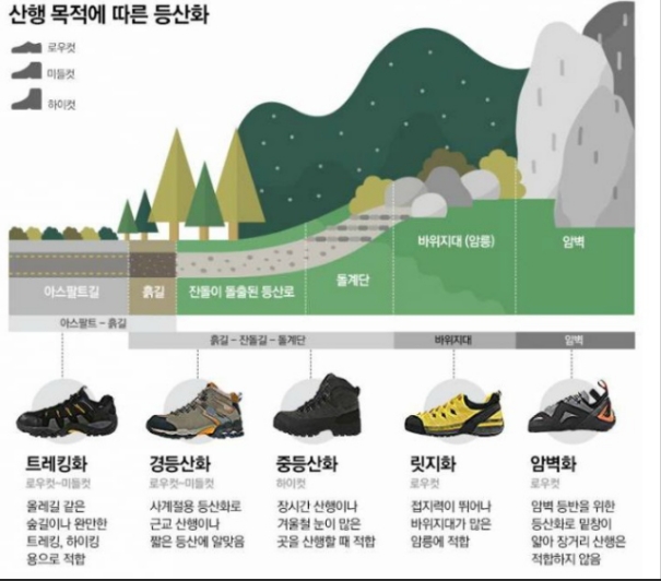 산행목적에따른등산화