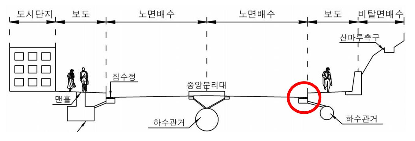 도로를 기준으로 좌측 끝과 우측 끝에 우수받이가 위치한다는 것을 보여주는 간단한 그림