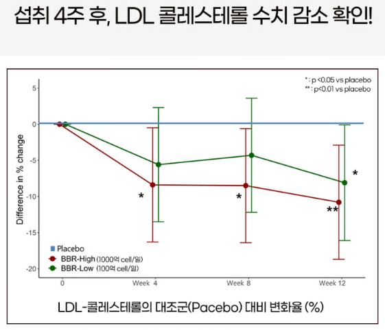지큐랩-콜레스테롤-솔루션-효과