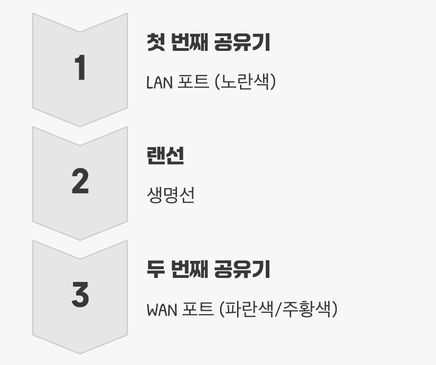 생명선 연결, 물리적인 결합