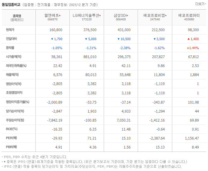 엘앤에프_동종업비교자료