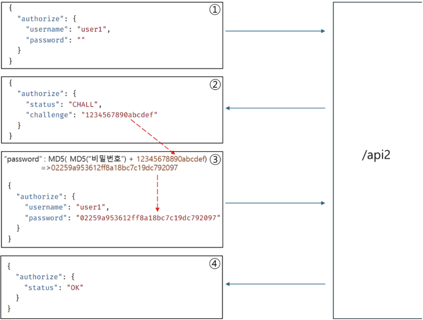 MistServer 인증 절차 개념