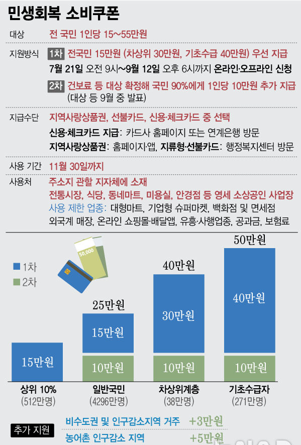 고소득자 상위 10% 기준은?