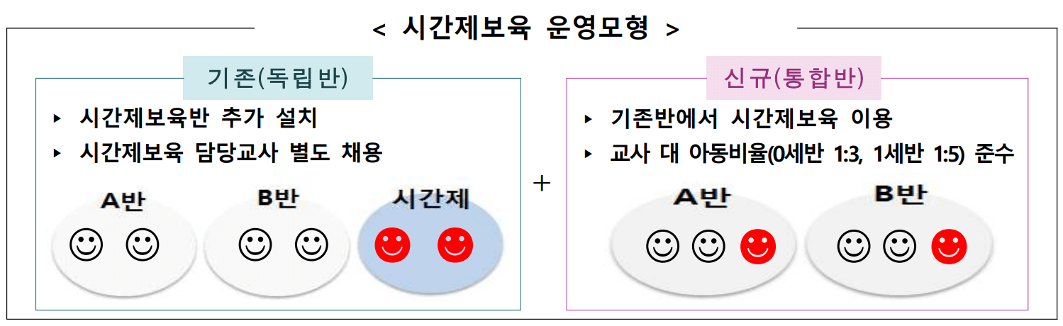 시간제보육 운영모형(출처 : 보건복지부 보도자료 2023.1.11)
