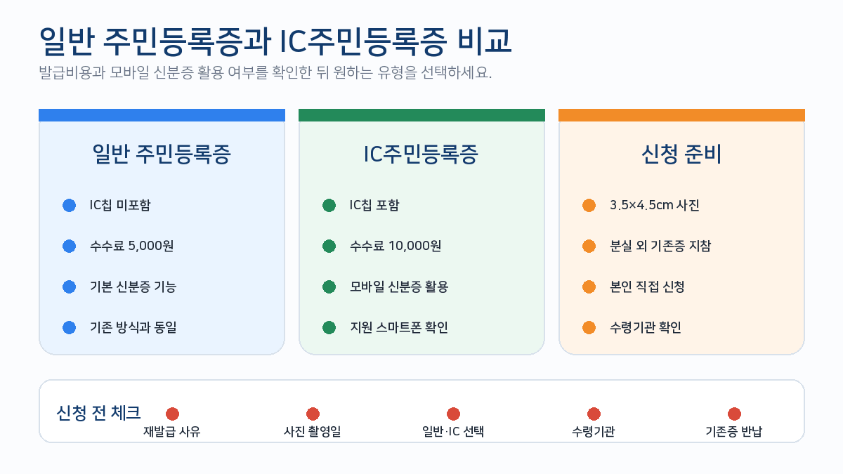 일반 주민등록증 IC주민등록증 수수료 모바일 신분증 신청 준비 비교