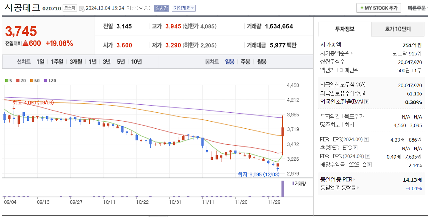 메타버스 관련주 시공테크 일봉 차트