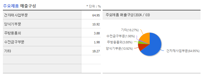 대림통상_주요제품