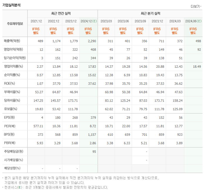 감성코퍼레이션_실적