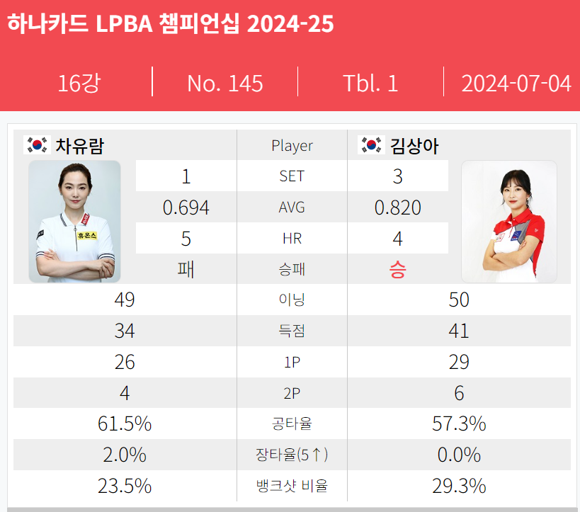 김상아 차유람 경기결과 - 세트별 득점 기록