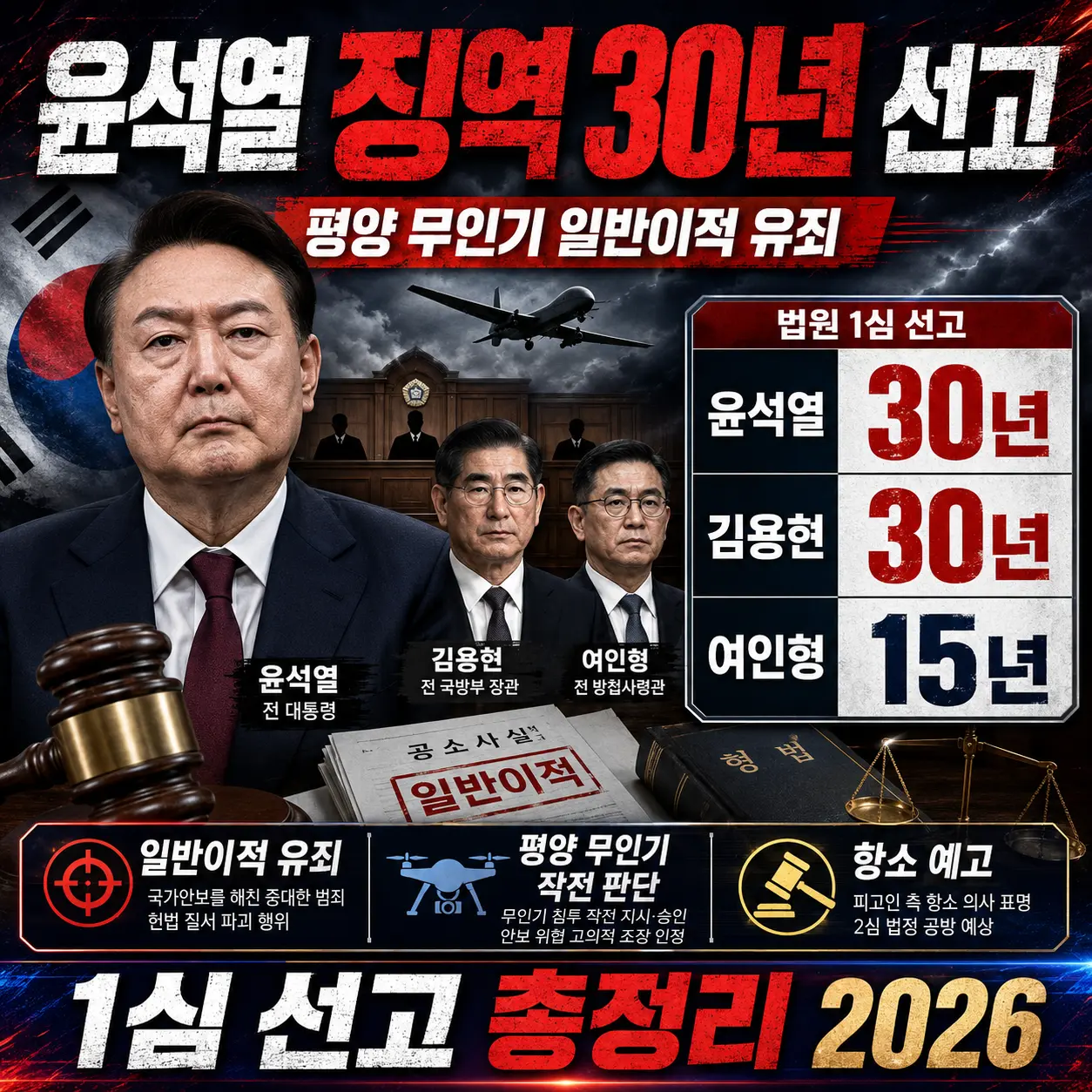 윤석열 징역 30년 선고 &mdash; 평양 무인기 일반이적 유죄&middot;김용현 30년&middot;여인형 15년&middot;항소 예고 총정리 2026