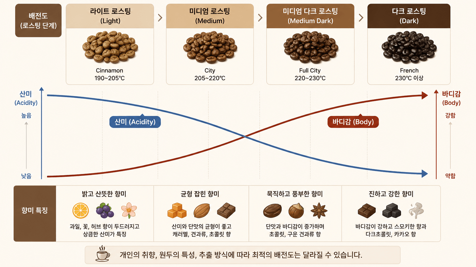산미는 감소하고 바디감은 증가하느 흐름을 보여주는 인포그래픽