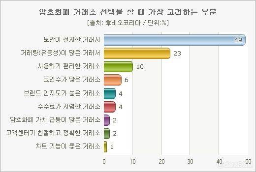 암호화폐 선택 이유
