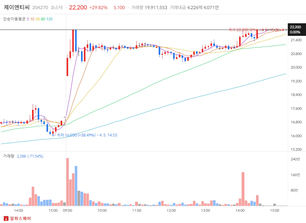 2024년 04월 08일 상한가 분석: 제이앤티씨 5분봉차트