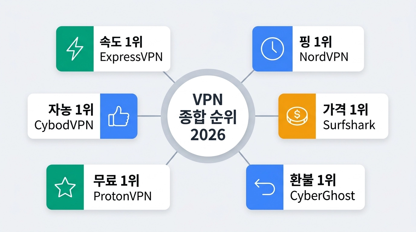VPN 속도 종합 순위 비교 인포그래픽 한국 서버 다운로드 핑 2026