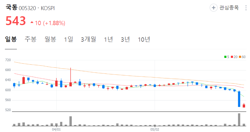 국동-주가-일봉
