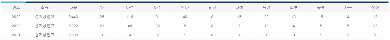 박시현 연도별 기록