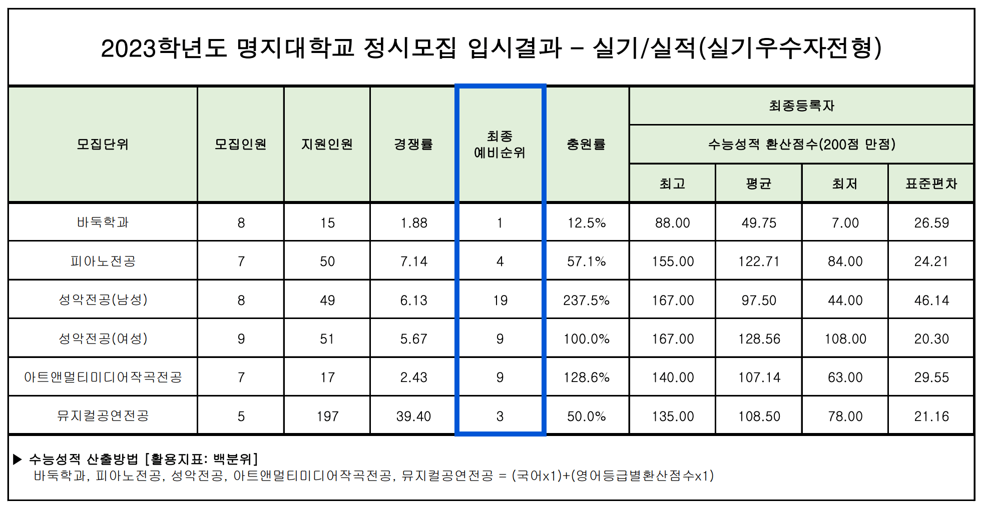 2023 명지대 정시 충원 인원