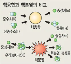 핵 에너지의 기술, 운용, 안전, 장단점, 환경에 미치는 영향 및 미래 전망