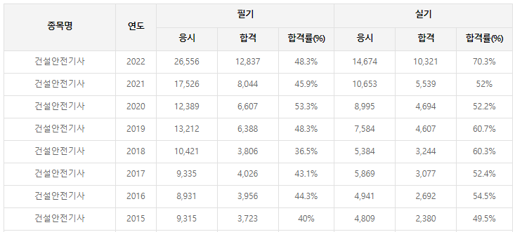 건설안전기사-필기-시험일정-기출문제-다운로드-단기-공부방법