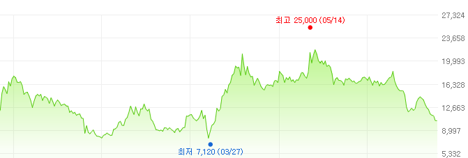 풀무원-주가변화