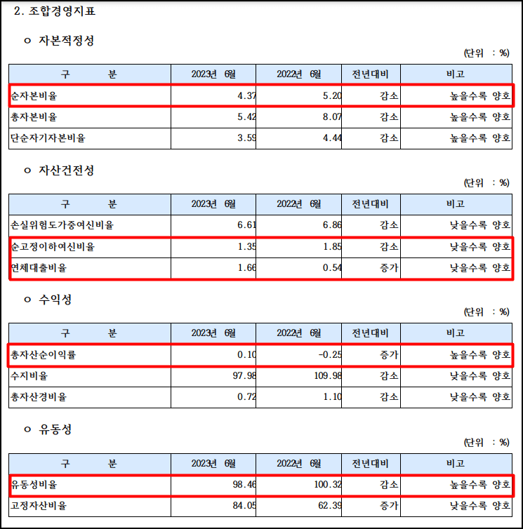 신협 조합경영지표
