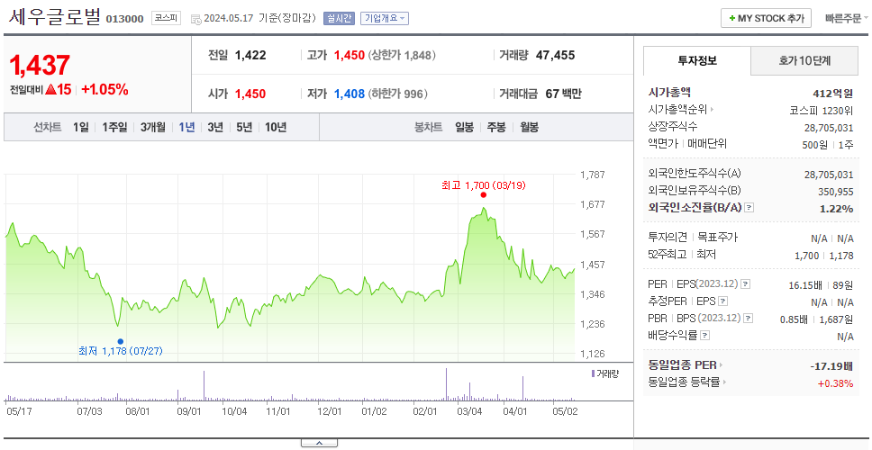 세우글로벌_주가