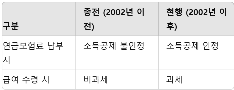 소득세 개정 전,후 차이점