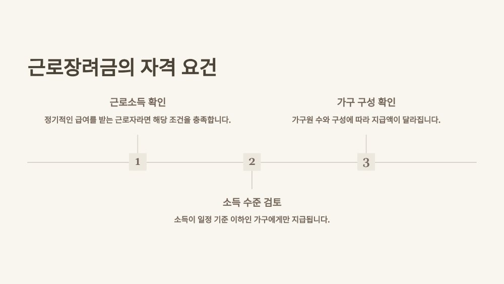 근로장려금의 자격 요건