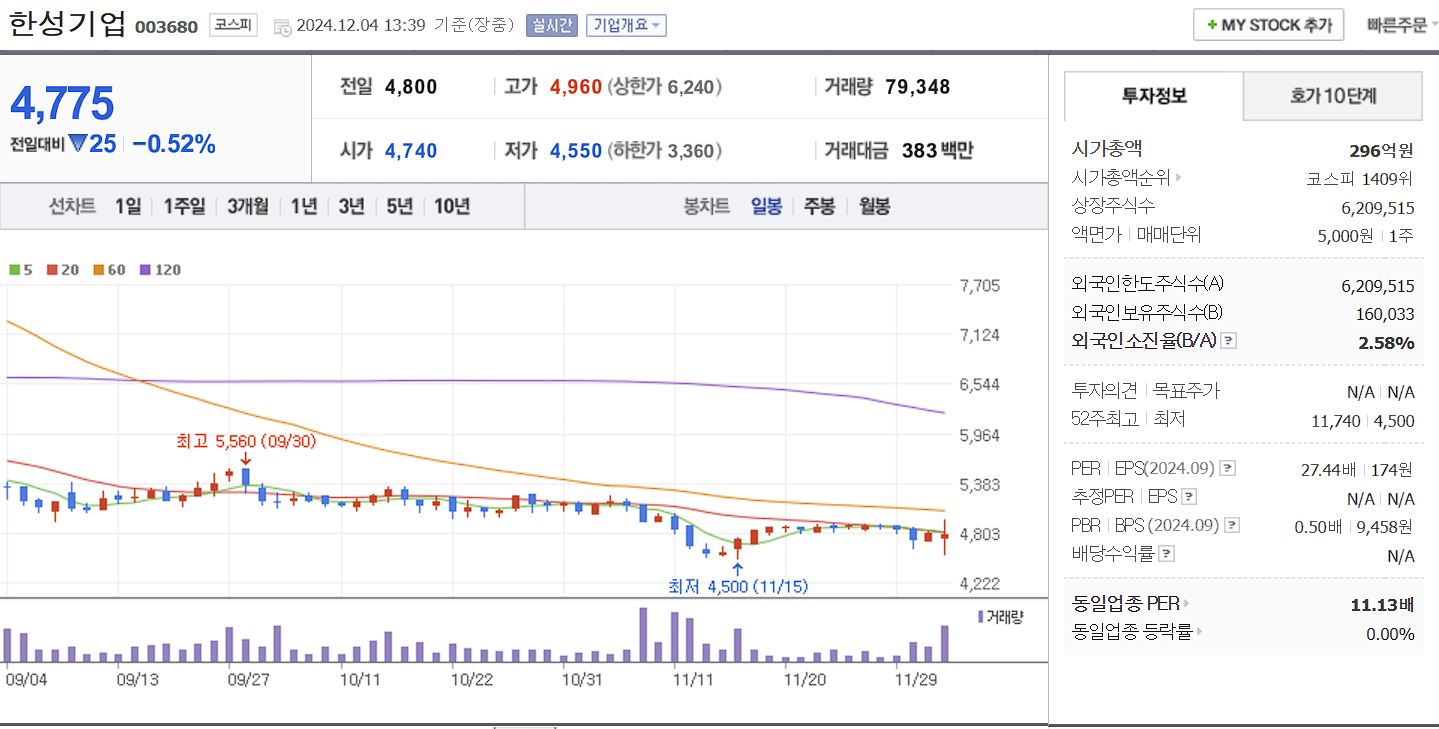 조국 관련주 한성기업 일봉 차트