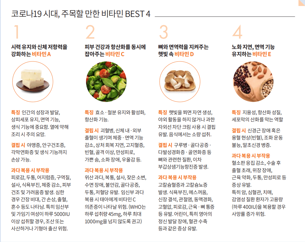 주목할 만한 비타민 BEST4 (출처: 건강보험 웹진 2020년 8월호)