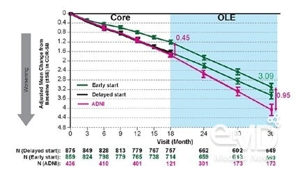 [그래프1] 레켐비 3상임상 Clarity AD 및 공개연장연구(OLE)에서 36개월 간 CDR-SB 조정평균 변화