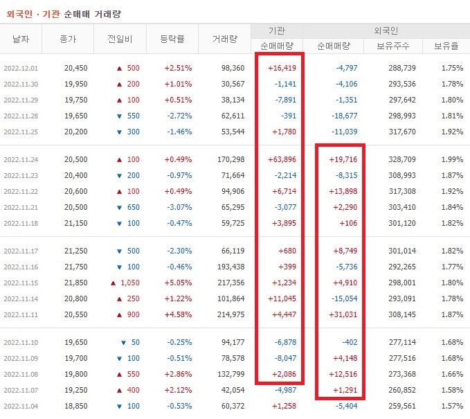 월덱스 11월 외국인 기관 순매수
