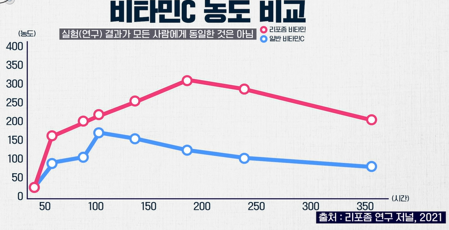 리포좀 비타민c 효능