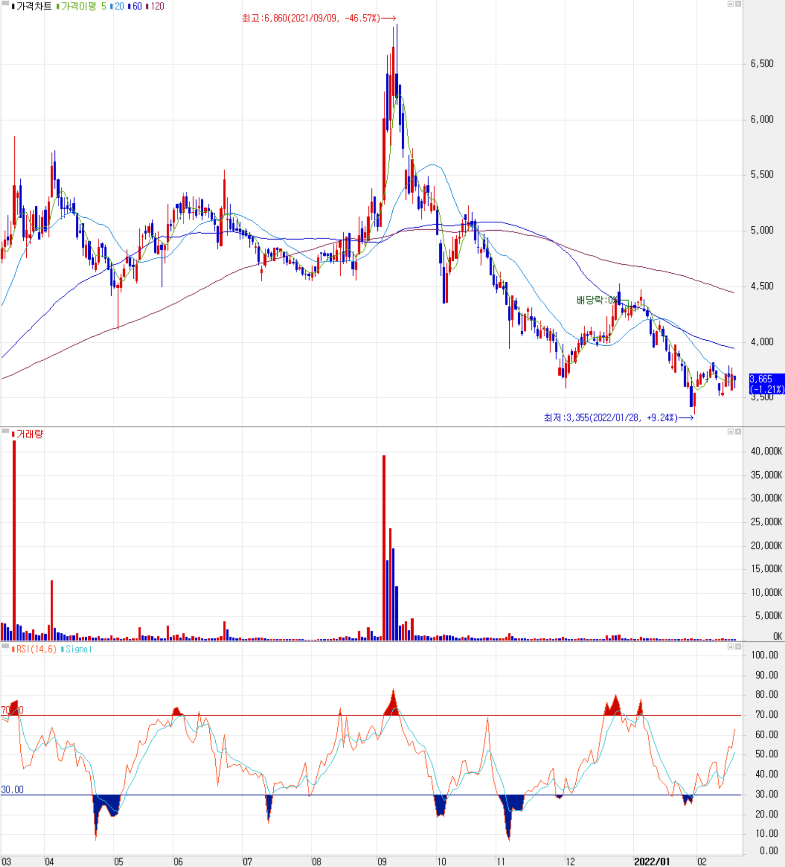 두올 - 주식 시세 (일봉: 2021.03 ~ 2022.02)