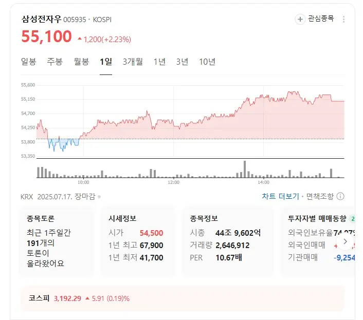 2025 하반기 삼성전자 삼성전자우 지급일, 배당금 및 분기실적, 배당락 일정, 매수매도 전략