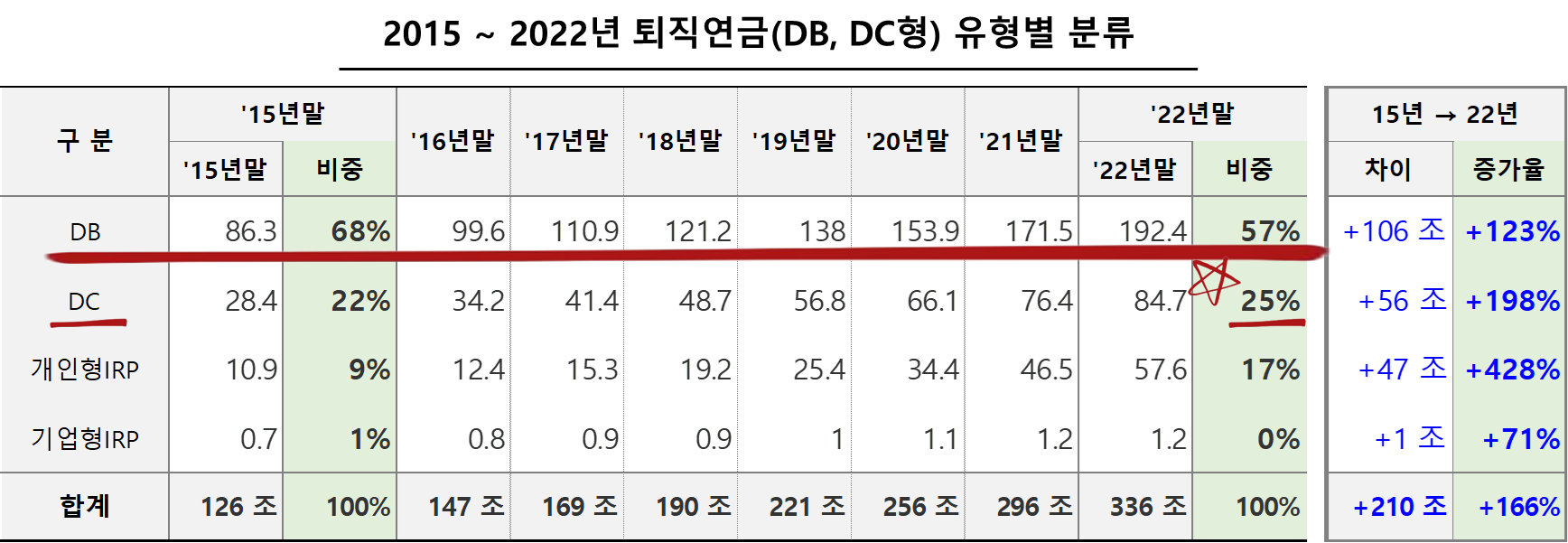 2015 ~ 2022년 퇴직연금(DB, DC형) 유형별 분류