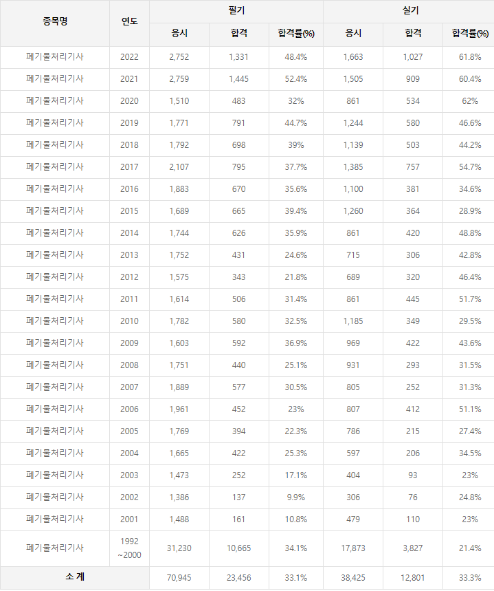 폐기물처리기사