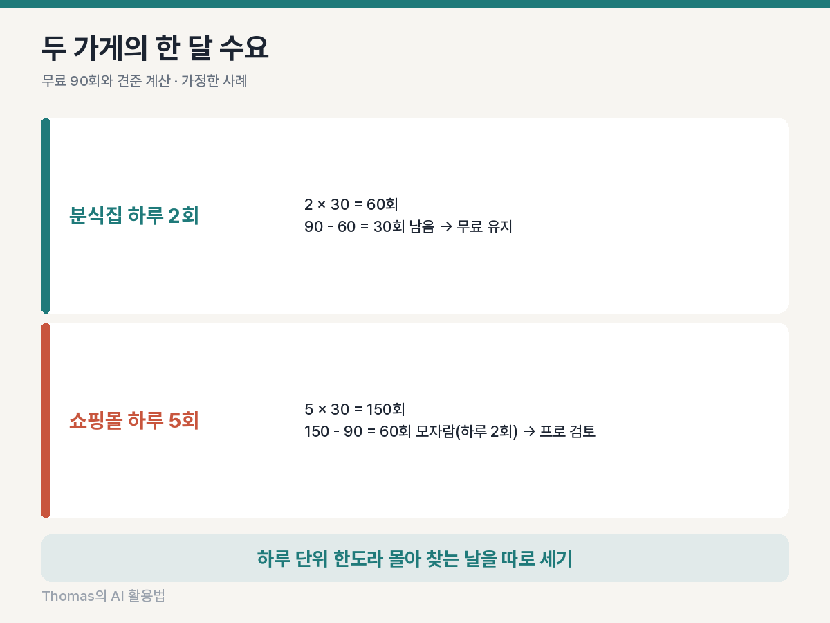 하루 필요 횟수 2회 분식집과 5회 쇼핑몰의 한 달 Pro 검색 수요를 무료 90회와 견준 계산 도식