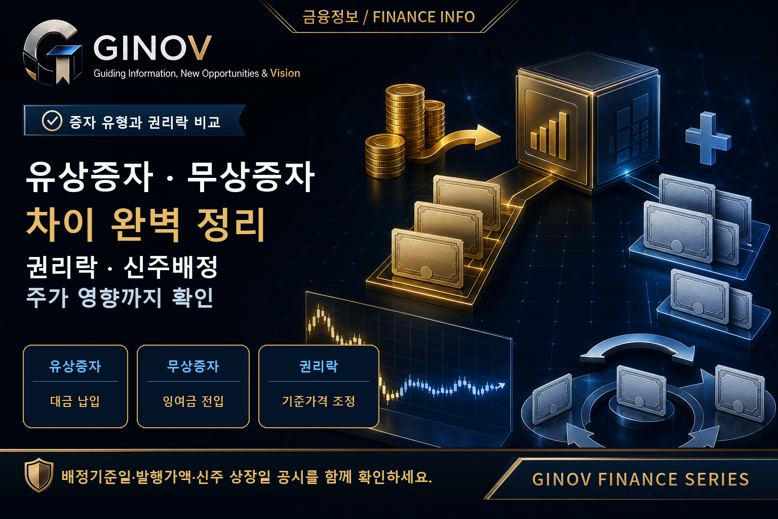 유상증자·무상증자 차이와 권리락·신주배정·주가 영향을 금색·파란색 주식증서와 배정 화살표로 표현한 GINOV 금융 대표이미지