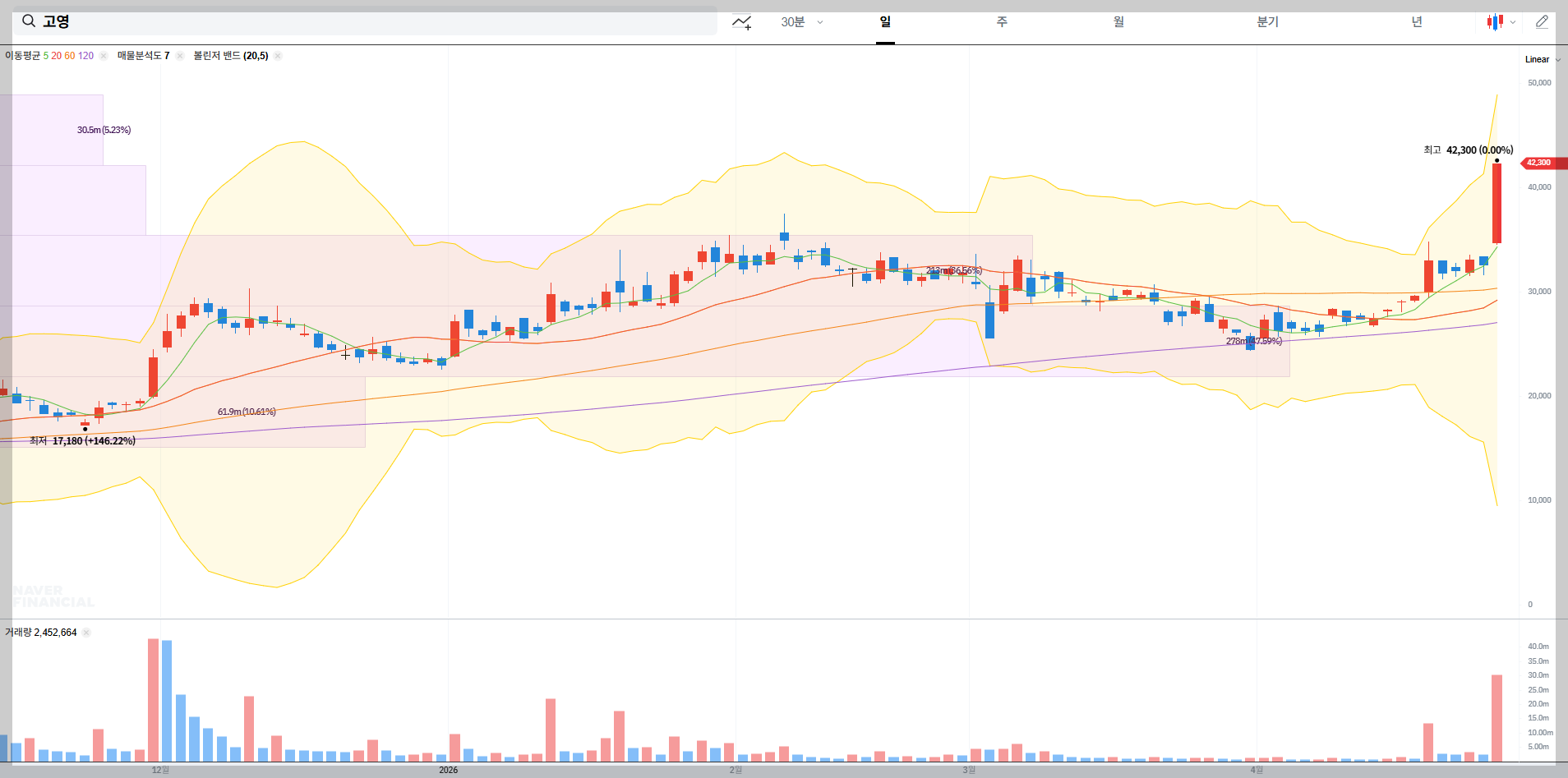 고영 실시간 주가 차트