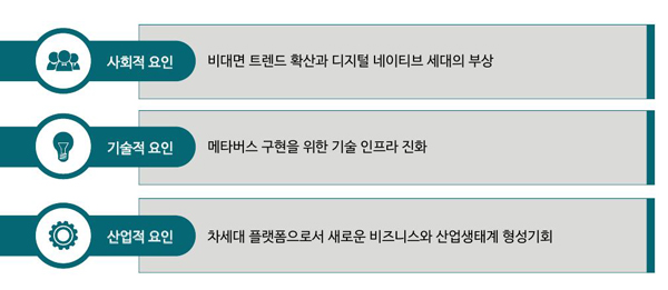 딜로이트가 분석한 메타버스의 재등장 요인