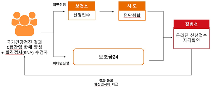 C형간염 확진검사비 지원절차