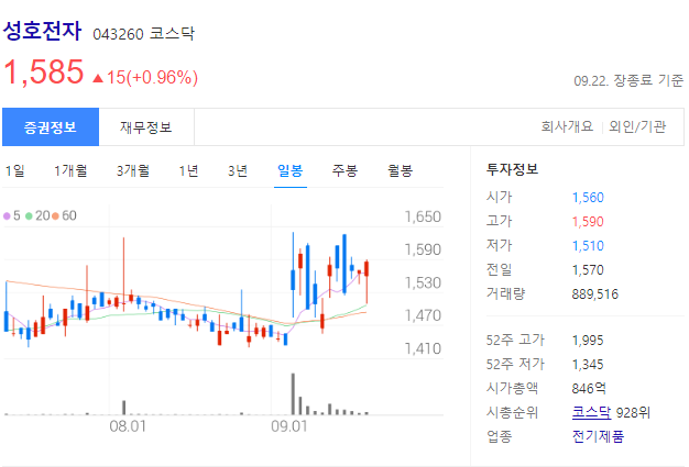 포르쉐 상장 관련주 - 성호전자 주가