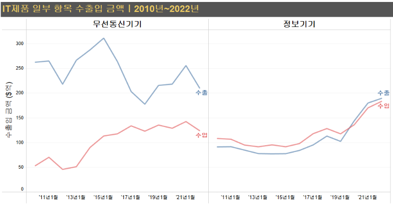 IT제품 2010~2022 수출입 금액